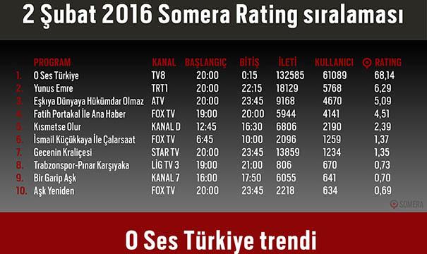 O Ses Türkiye finali sosyal medya ratinginde ilk sırada