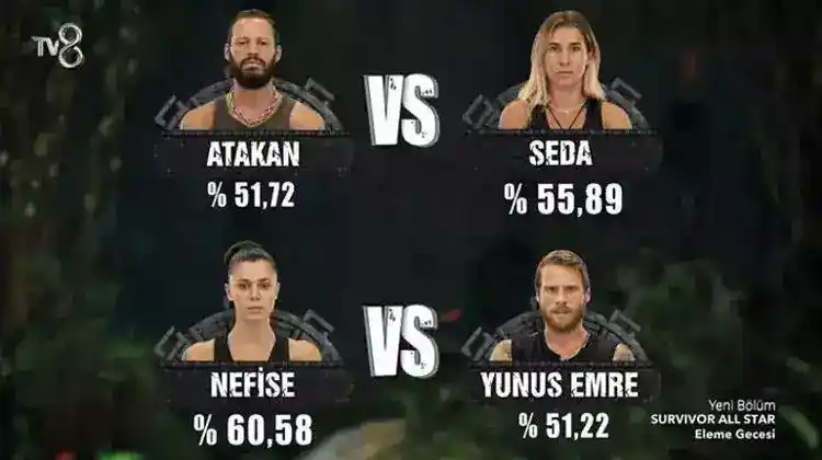 Survivor All Star'da adaya veda eden isim Yunus Emre Özden oldu 3 66669295be6cc9152ad095d7 Survivor All Star'da adaya veda eden isim Yunus Emre Özden oldu